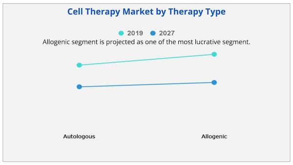 Cell Therapy market by Therapy type